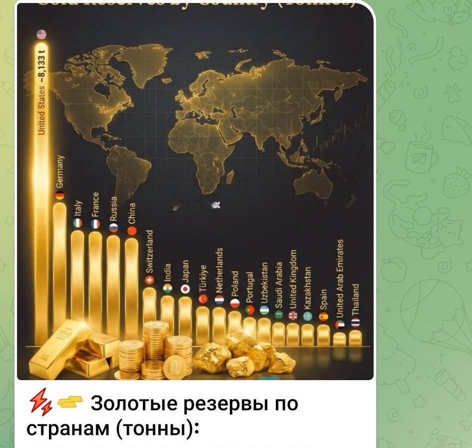 ☄️🔅 各国黄金储备（吨）：
 
🇺🇸 美国 — 约 8,133 吨
🇩