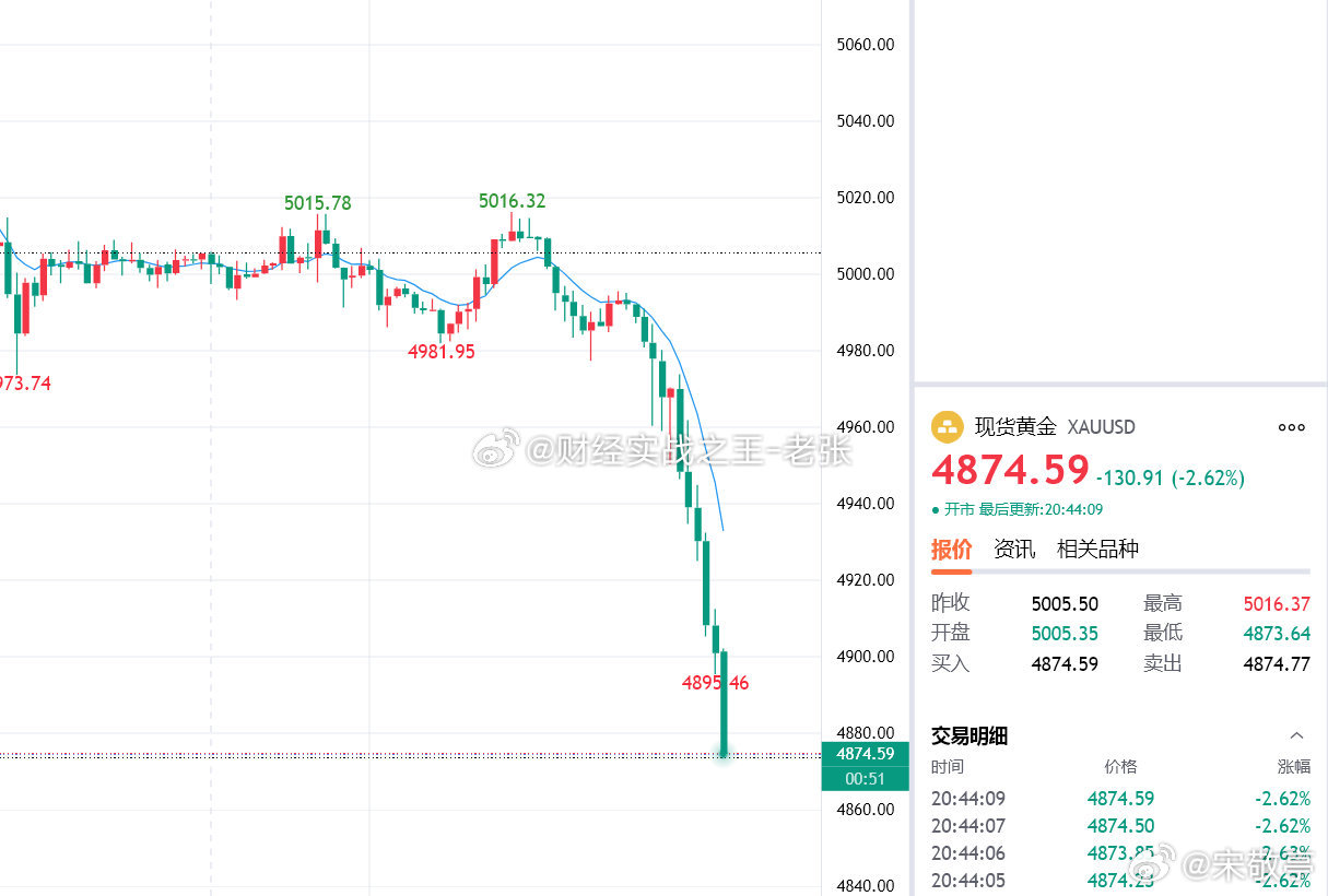 金价银价又崩了黄金这波跌麻了，大家一天亏了多少？ 