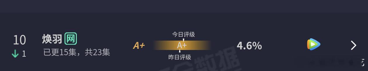 人民的焕羽双更占比暴涨0.3🎉🎉🎉 ​​​