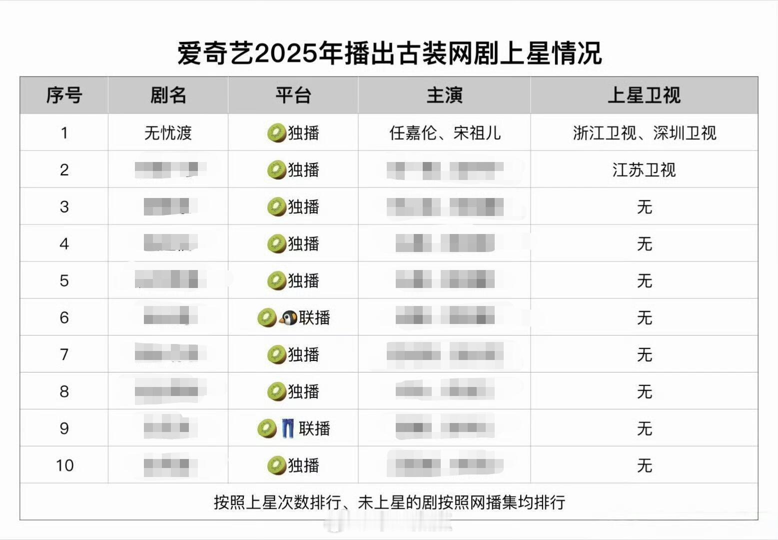 无忧渡收视率激增拉升深圳卫视16个排名，第1集收视率从0.0436%拉升至最高0