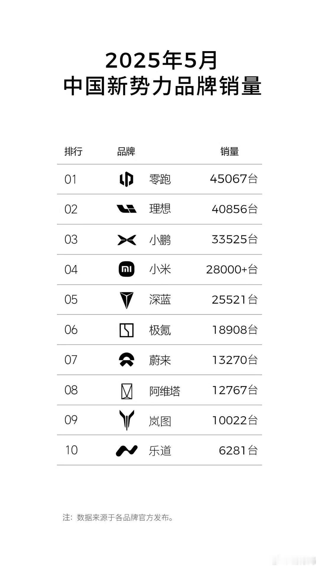 零跑是真猛，感觉六月份能轻松破五万，新款的c10开始大量交付，而新的c16也开始