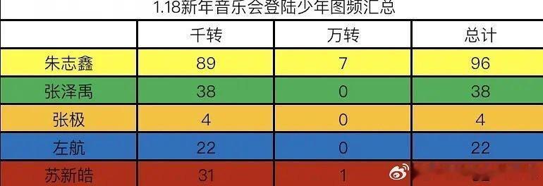 有网友汇总了登陆少年1.18新音图频数据排行朱志鑫 张泽禹 张极 左航 苏新皓 