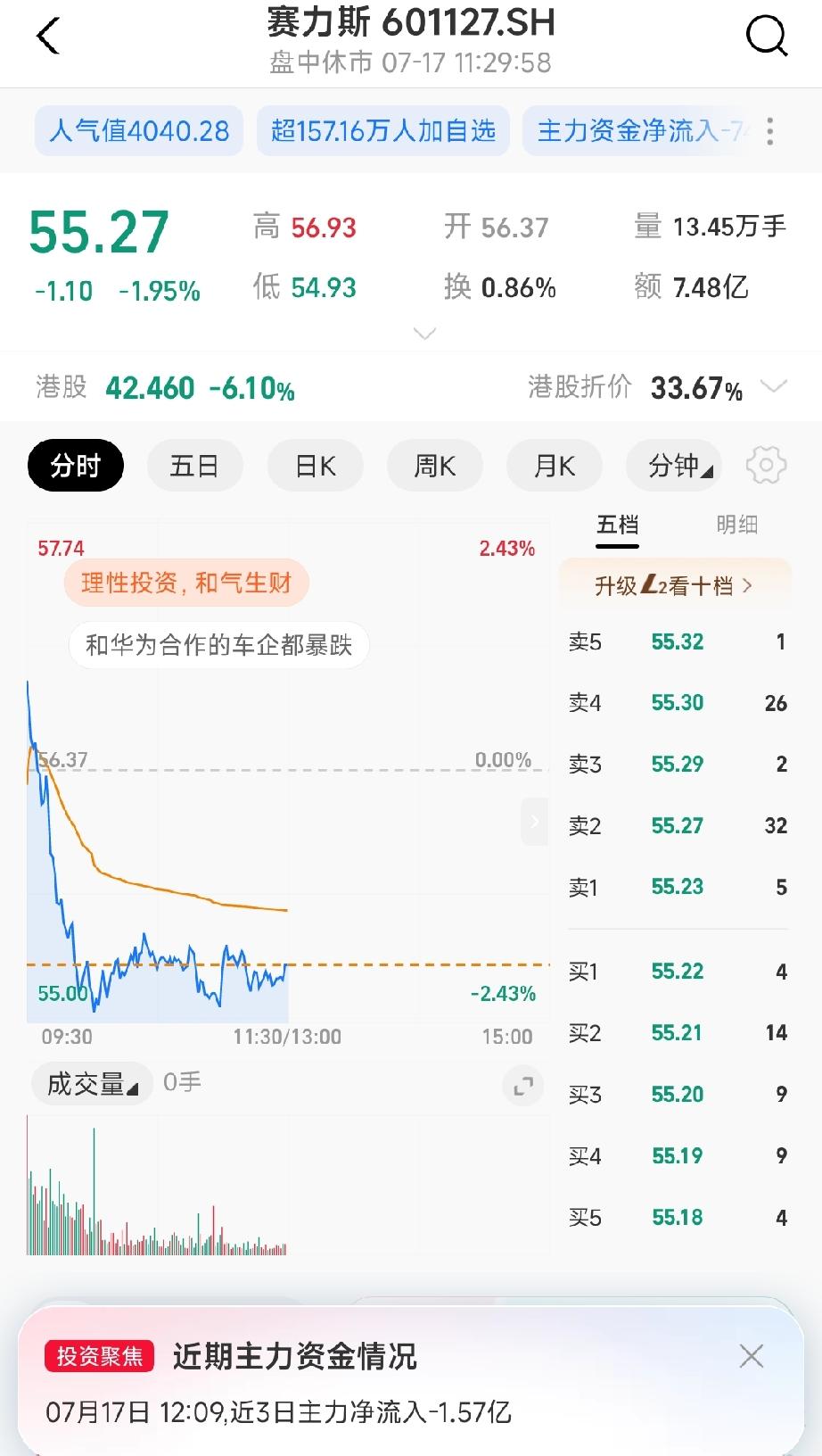 哎，赛力斯股票真让人想死的心都有，又跌了 2 个点。从 173 的最高点一路走低