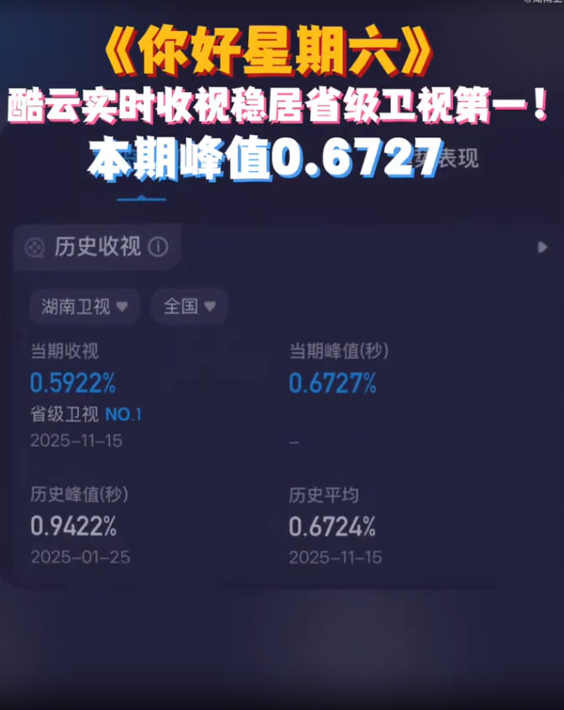 本期酷云实时收视率峰值0.6727，省级卫视收视霸榜！精彩表演、趣味互动，让人看