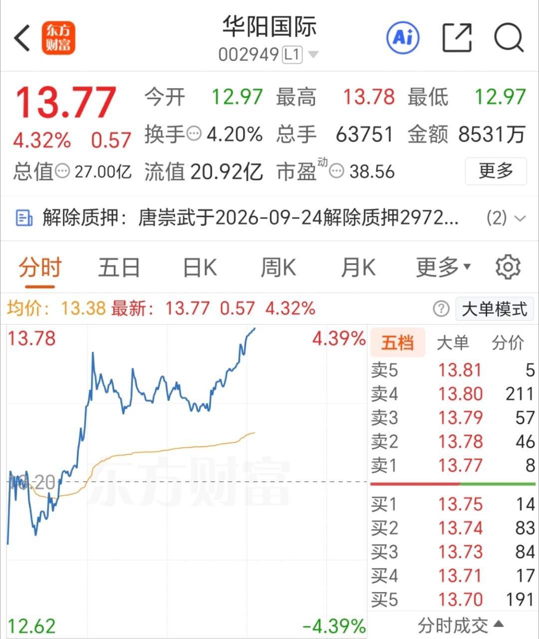 早盘被黄河砸懵了，新仓没敢上了，不然也能回点血[鲜花] ​​​