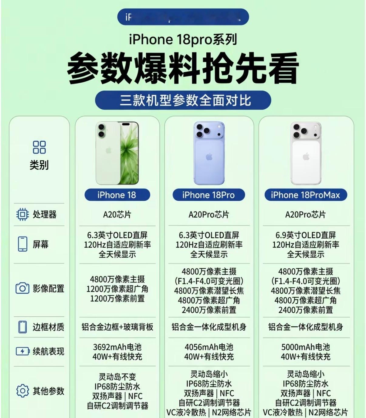曝iPhone18ProMax独占可变光圈哦豁，但ProMax不是我的菜呐！  