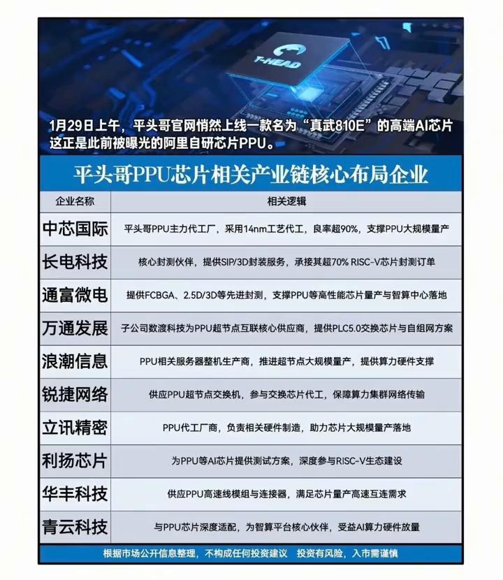 平头哥PPU芯片相关产业链核心布局企业。