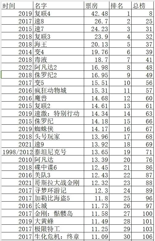 盘点好莱坞在国内票房超10亿的电影，总共有37部电影票房超10亿，其中绝大部分是