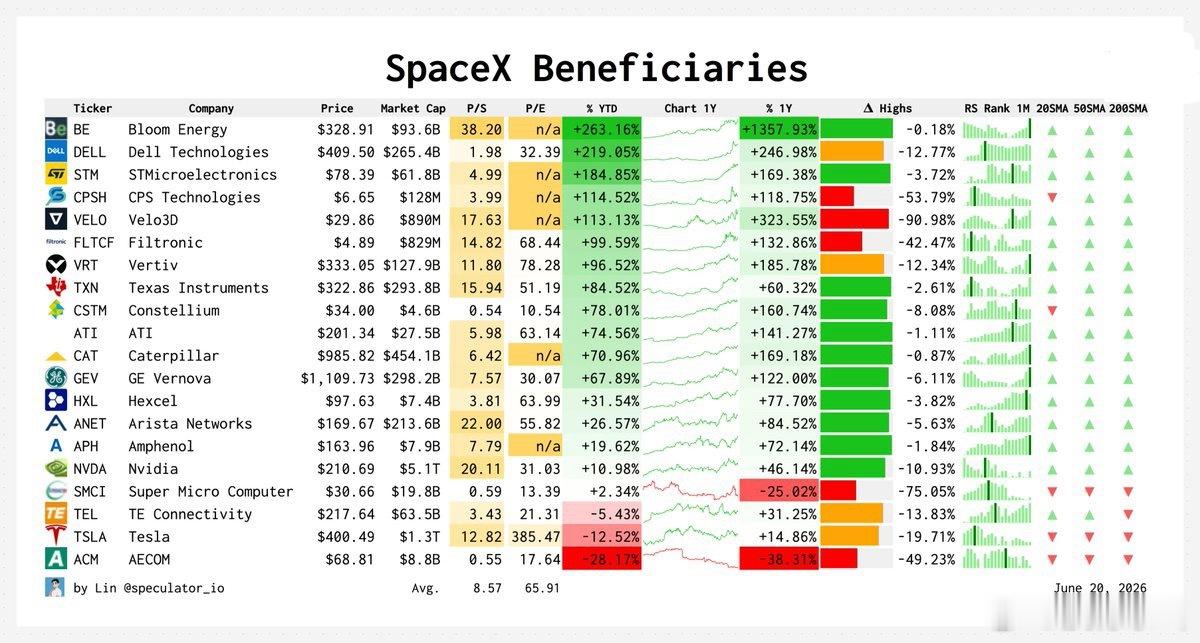 SpaceX通过首次公开募股筹集了850亿美元。现在这笔钱需要花出去，它将贯穿整