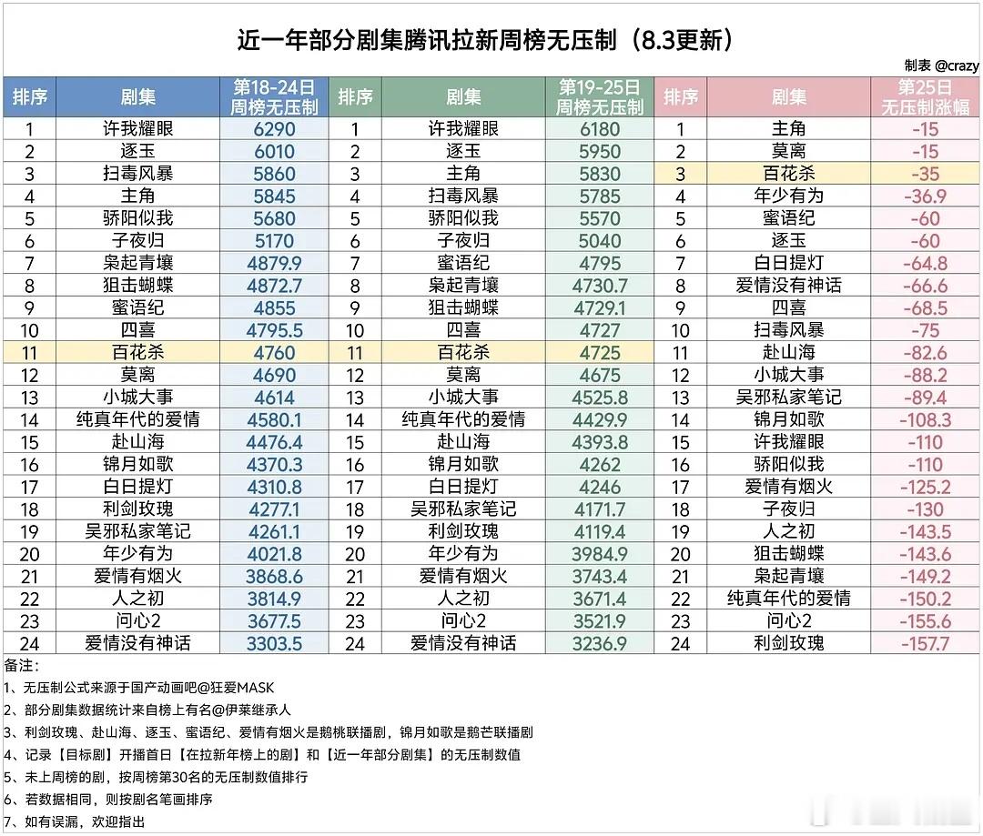 百花杀 🐧周榜无压制拉新数值4725，下降35。哪吒2掉榜速度比我之前预计的稍