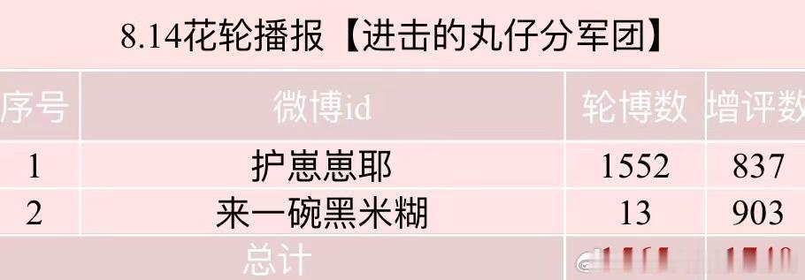 📢8.14花轮播报来啦⚠️ 除新地图测试，玩家必须每日同时完成【抡bo】【曾瓶
