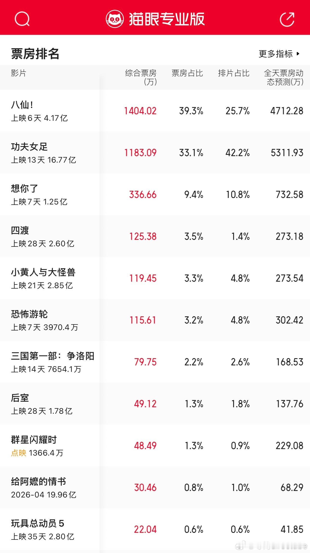 《八仙！》预测总票房上调至19.64亿，《功夫女足》下调到29.16亿 