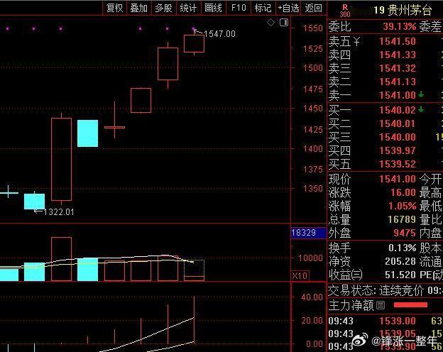 段永平提前加仓茅台 一买就涨，这波操作很溜啊！ 