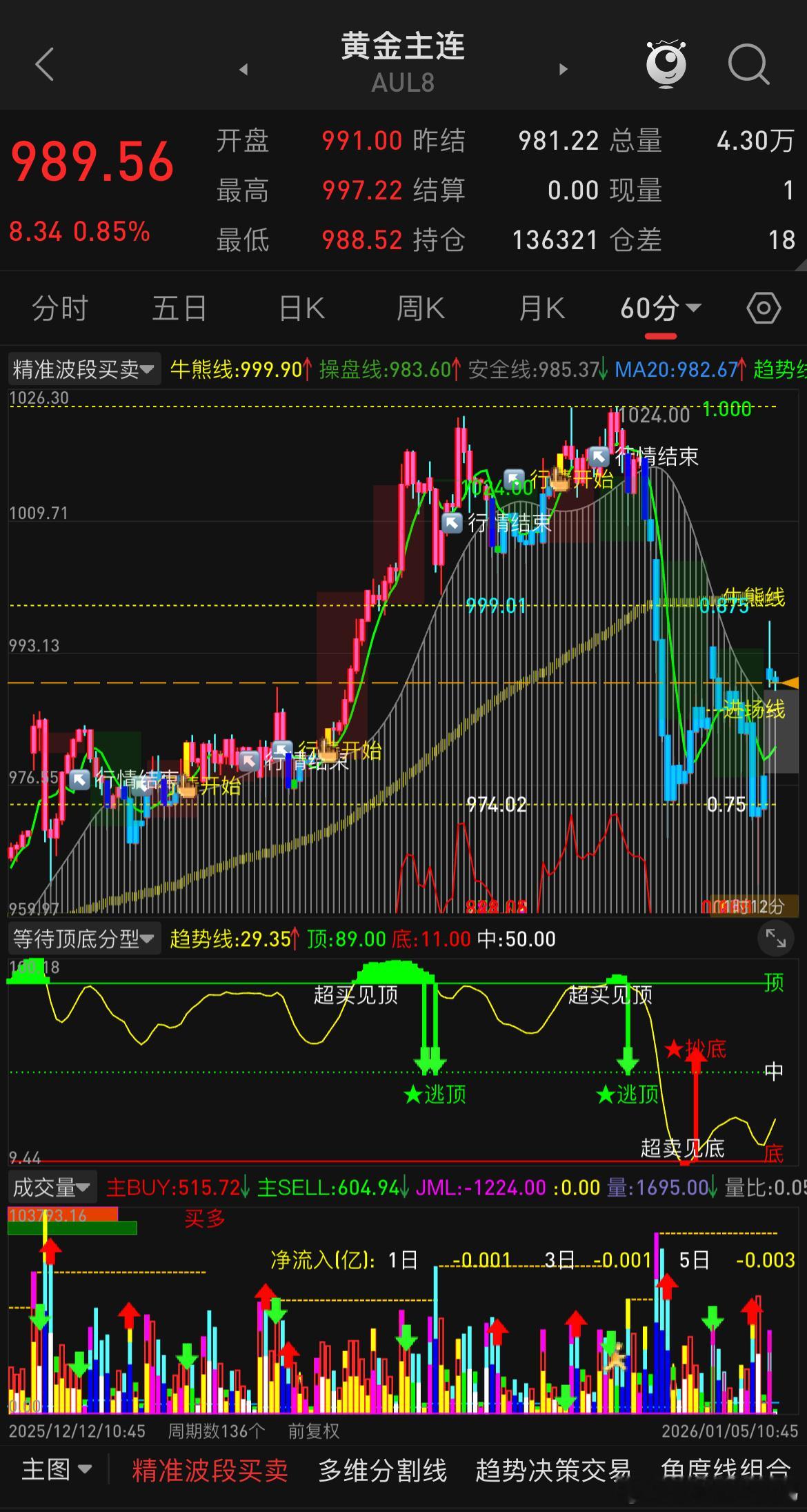 2026年第一个交易日金银跳空高开拉涨，很多朋友又开始纠结节前没放点仓位，你天天
