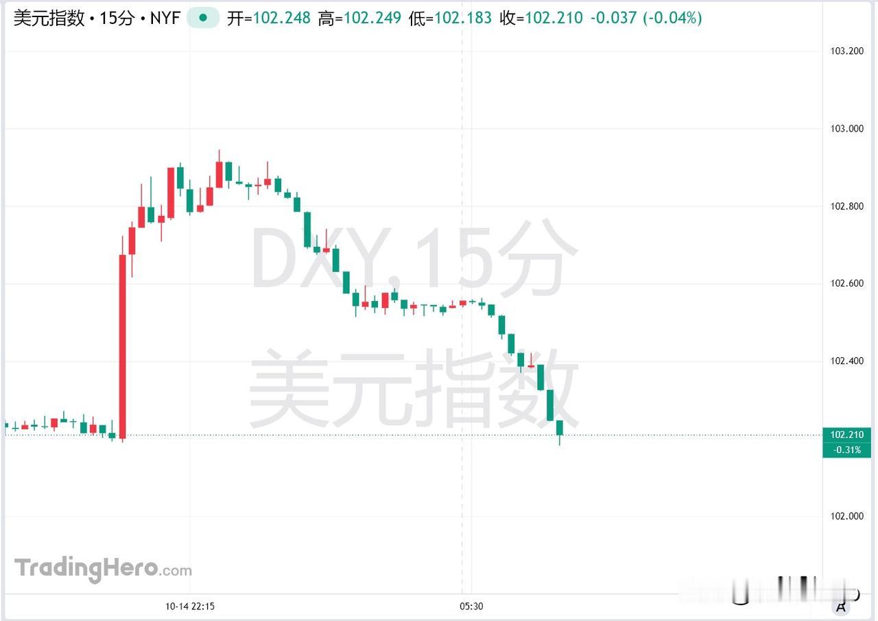 刚刷到汇市的最新消息，着实有点让人哭笑不得。
14日美国9月CPI数据出炉时，市