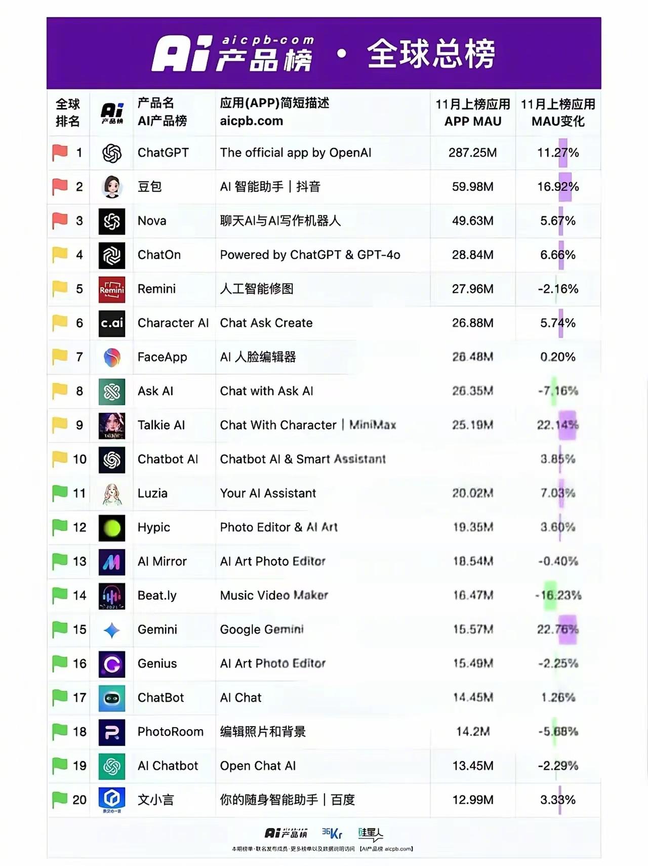 知道豆包势头很猛，没想到这么猛了。 