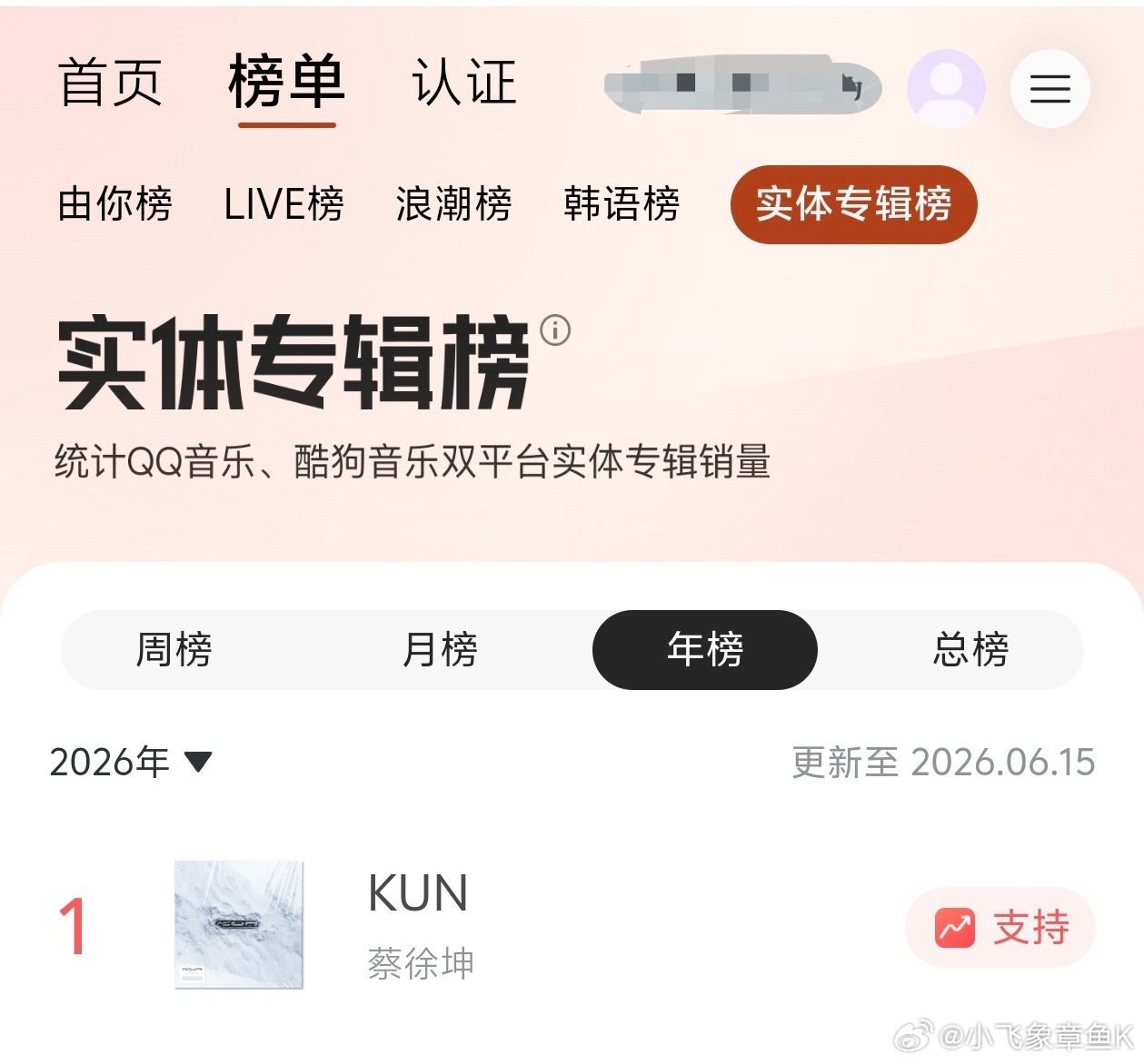 蔡徐坤首张同名实体专辑kun Q音、双平台实体专辑年榜第一，总榜第六！KUN和I