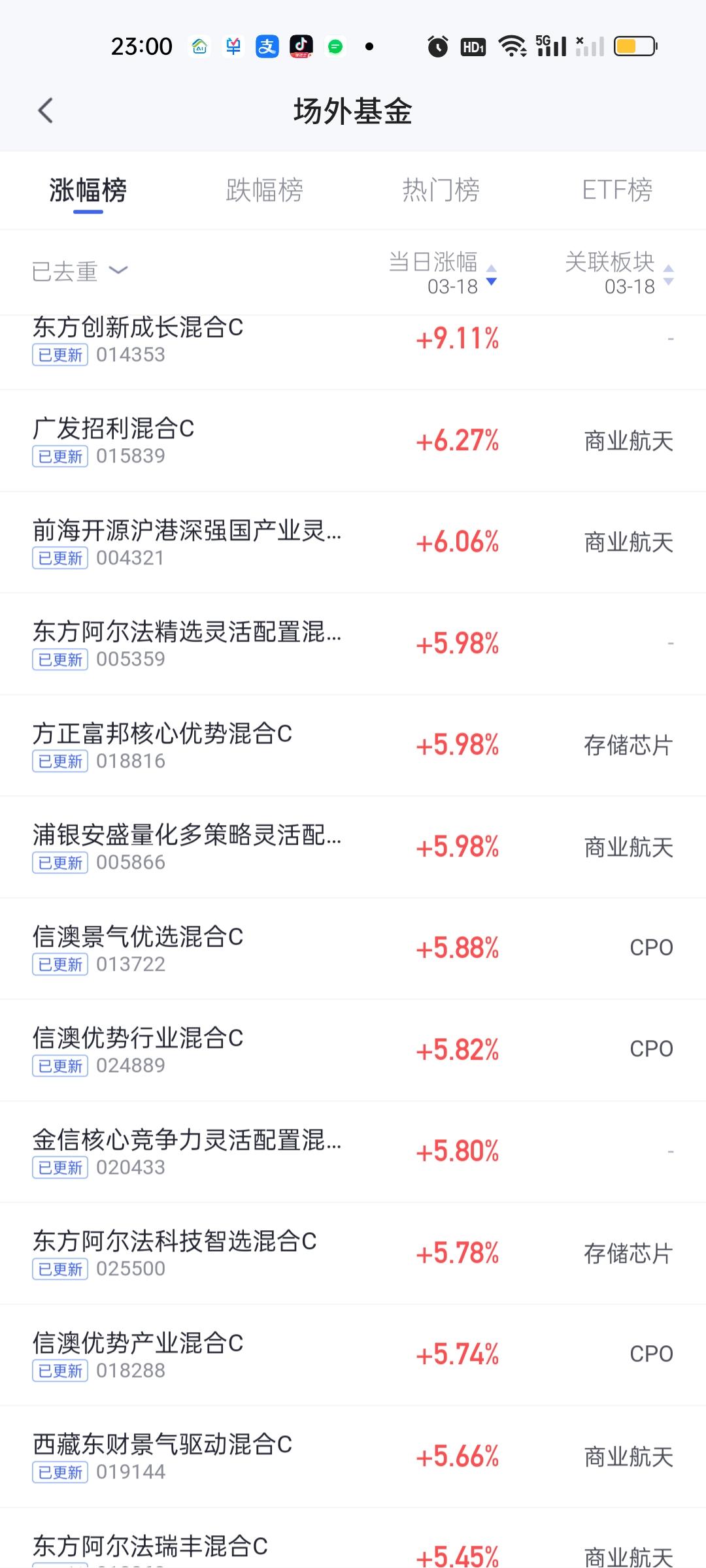 今日收益冠军是东方创新成长，收益率为9.11%，查看持仓发现，它的前十大重仓股占