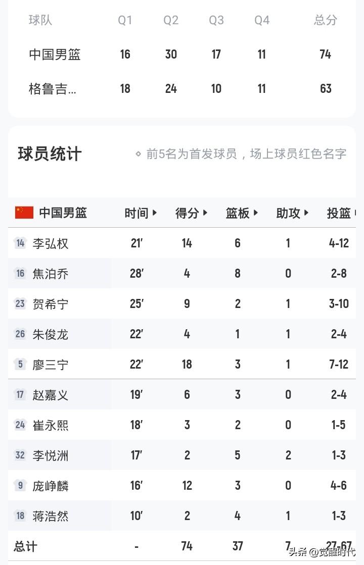廖三宁庞峥麟表现抢眼
分别18+
12+
友谊赛中国男篮74-63格鲁吉亚男篮