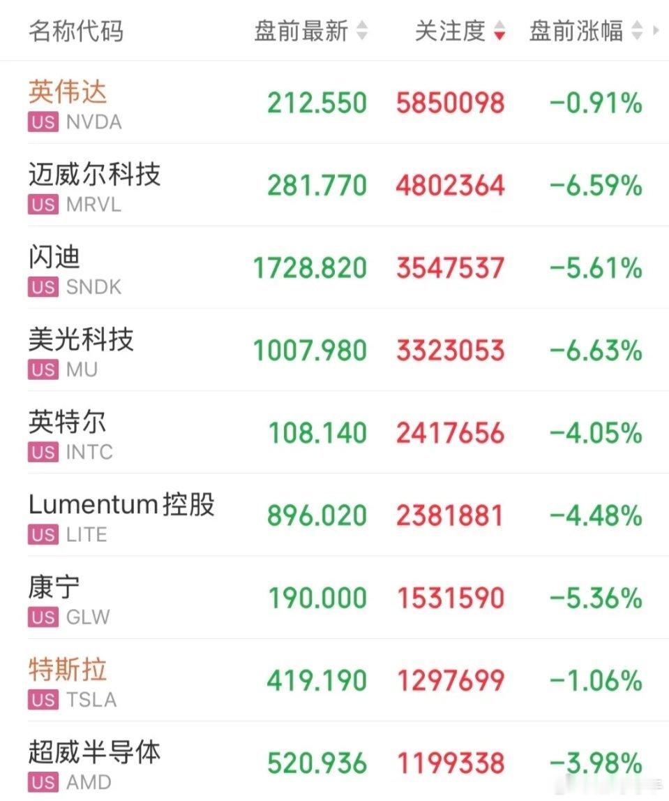 崩了，SpaceX还没上市开始搅动了，美股科技股盘前大跌，纳斯达克指数期货跌超1