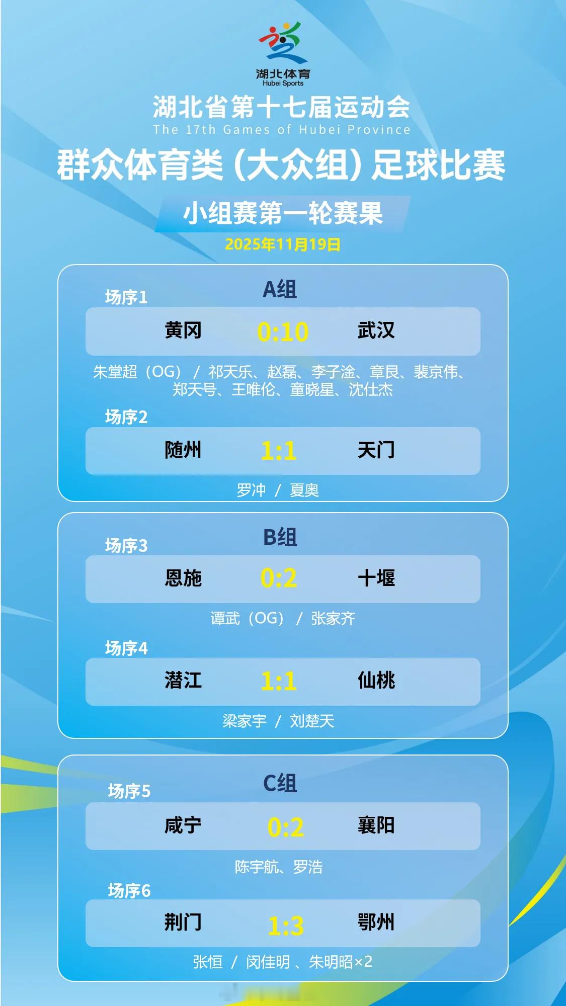 湖北省第十七届运动会群众体育类（大众组）足球比赛小组赛第一轮战报黄冈0:10武汉