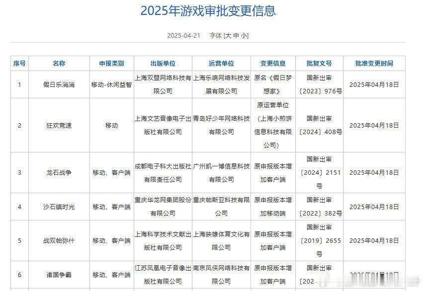 国家新闻出版署官网今日更新了2025年游戏审批变更信息，6款游戏更新信息，包括《
