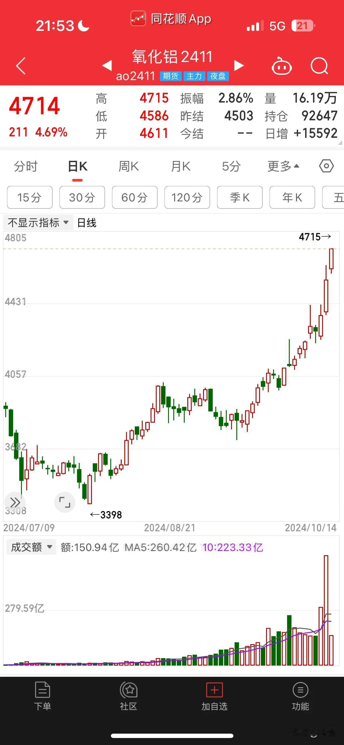 国庆节前一天进，国庆后开盘止损近100个点。

亏了点钱，但不多，如果不止损后果