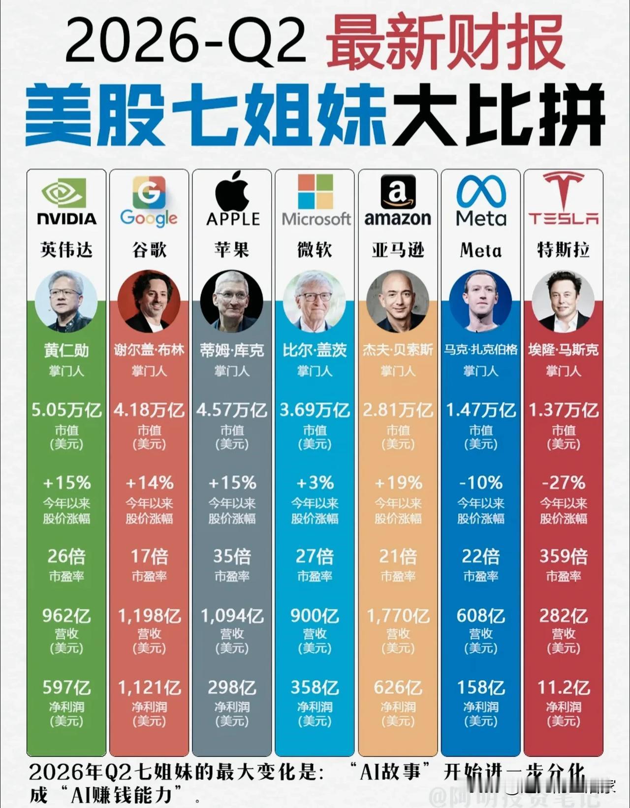 美股七姐妹二季度财报出炉，AI赛道正式从讲故事，进入拼盈利的时代！

一份202