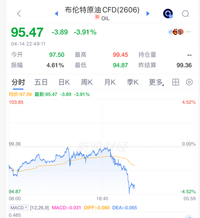 【#国际油价直线下挫# 】#美油布油双双跌破100美元# 4月14日晚间，国际油