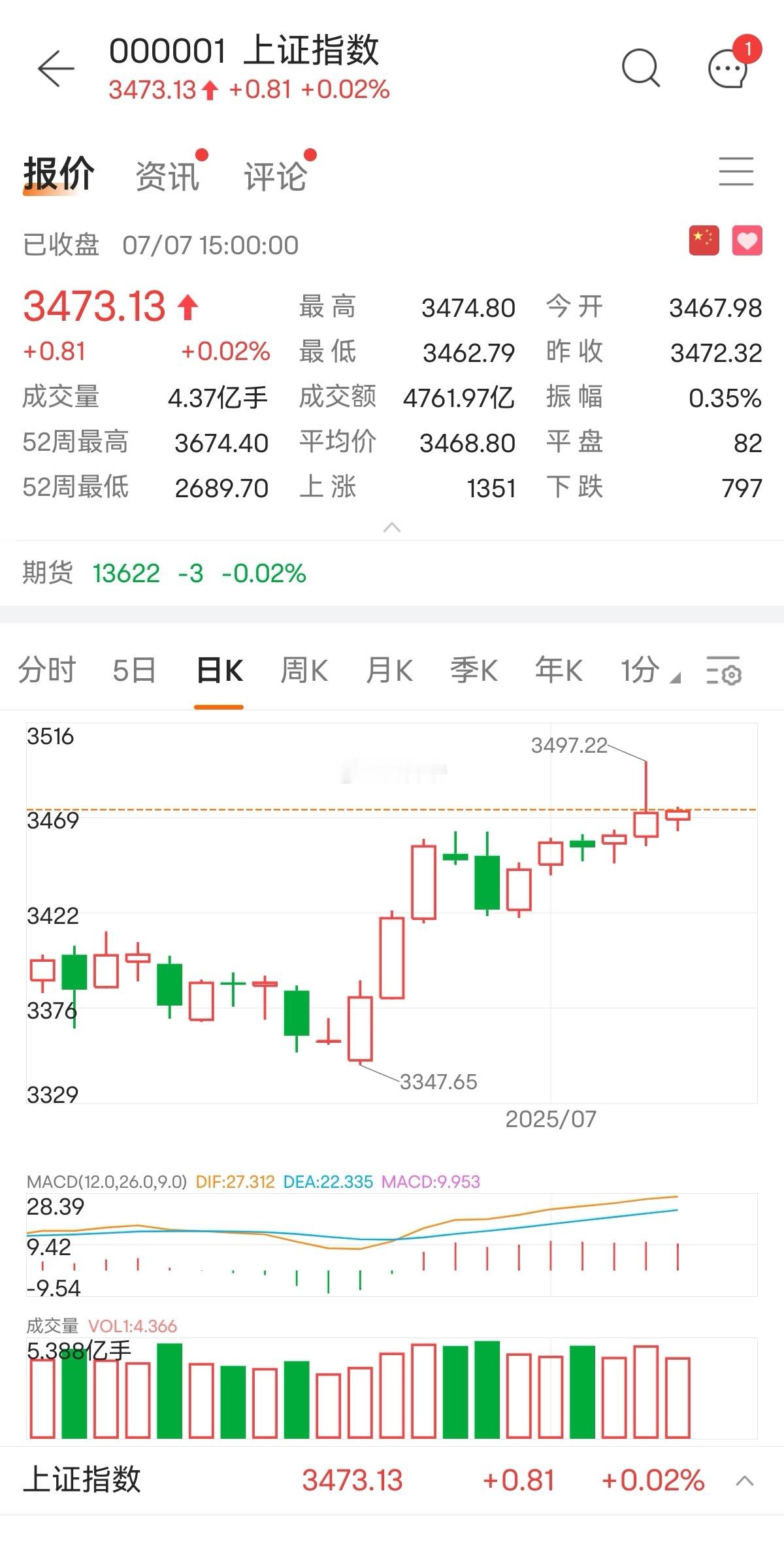 连续5个交易日了，量能一直不行。结合上周所说的，明天和后天是关键。小心中阴以上级