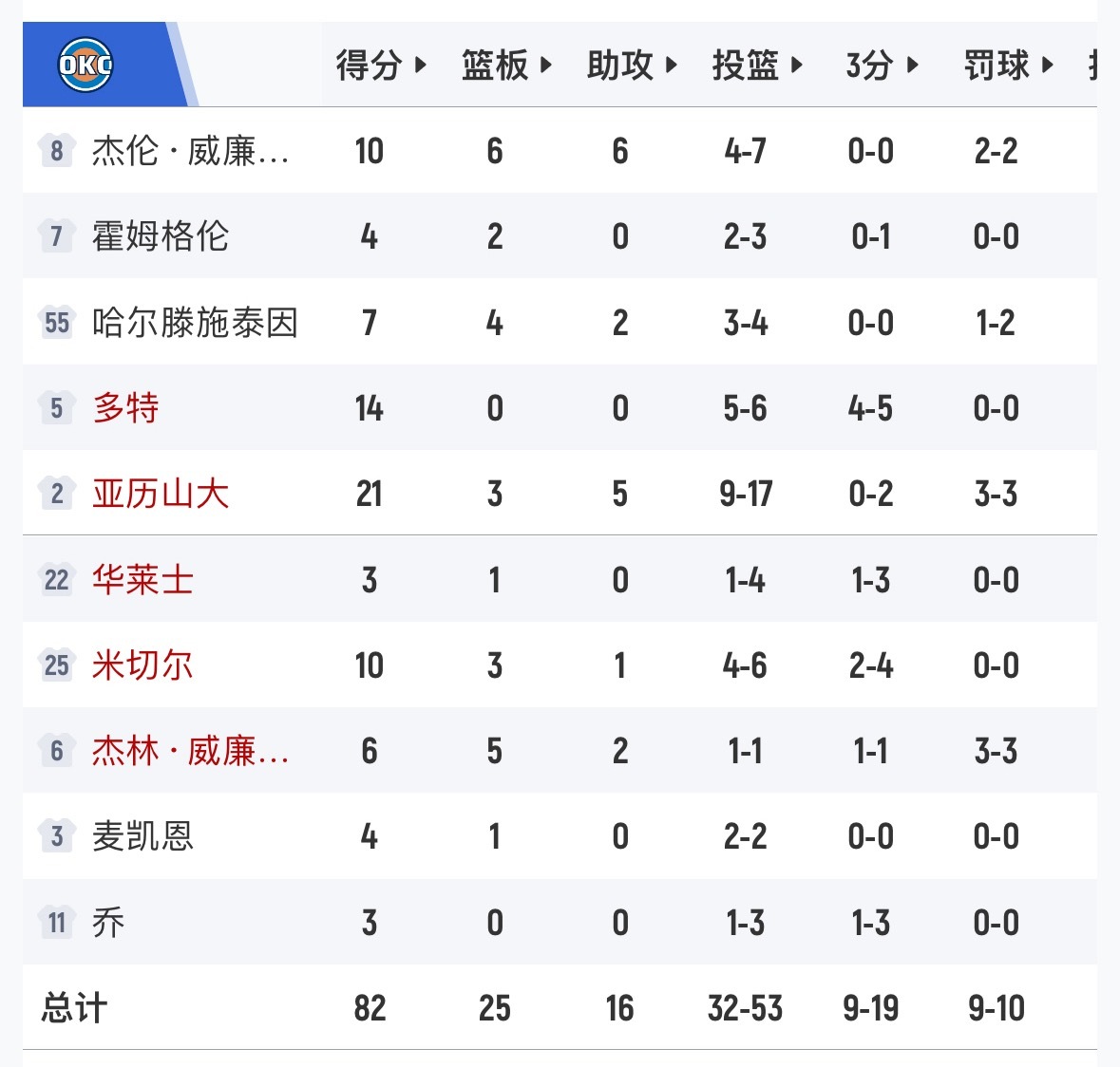 半场比赛结束，湖人51-82雷霆，落后31分。湖人vs雷霆