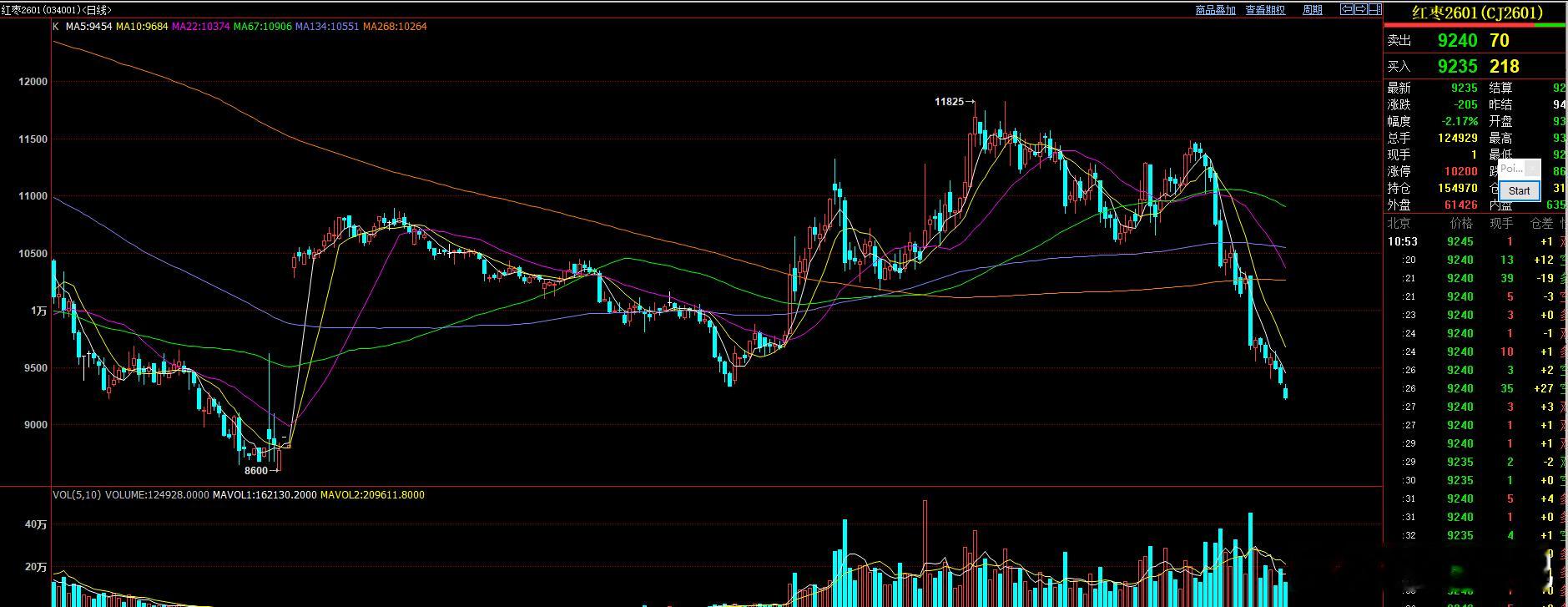 红枣和苹果的走势可谓是天差地别！操作上 红枣不要去抓底，苹果不要在抓顶！ 