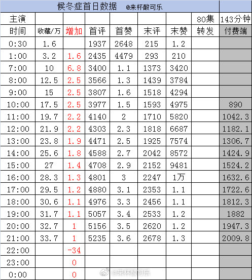 截止21点1️⃣《候冬症》侯呈玥 吴添豪［80集 143分钟］（0点17上线） 