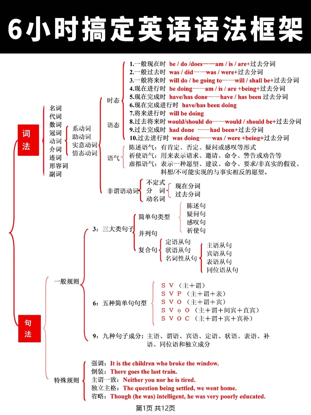 6小时搞定英语语法框架梳理！拒绝死记硬背！