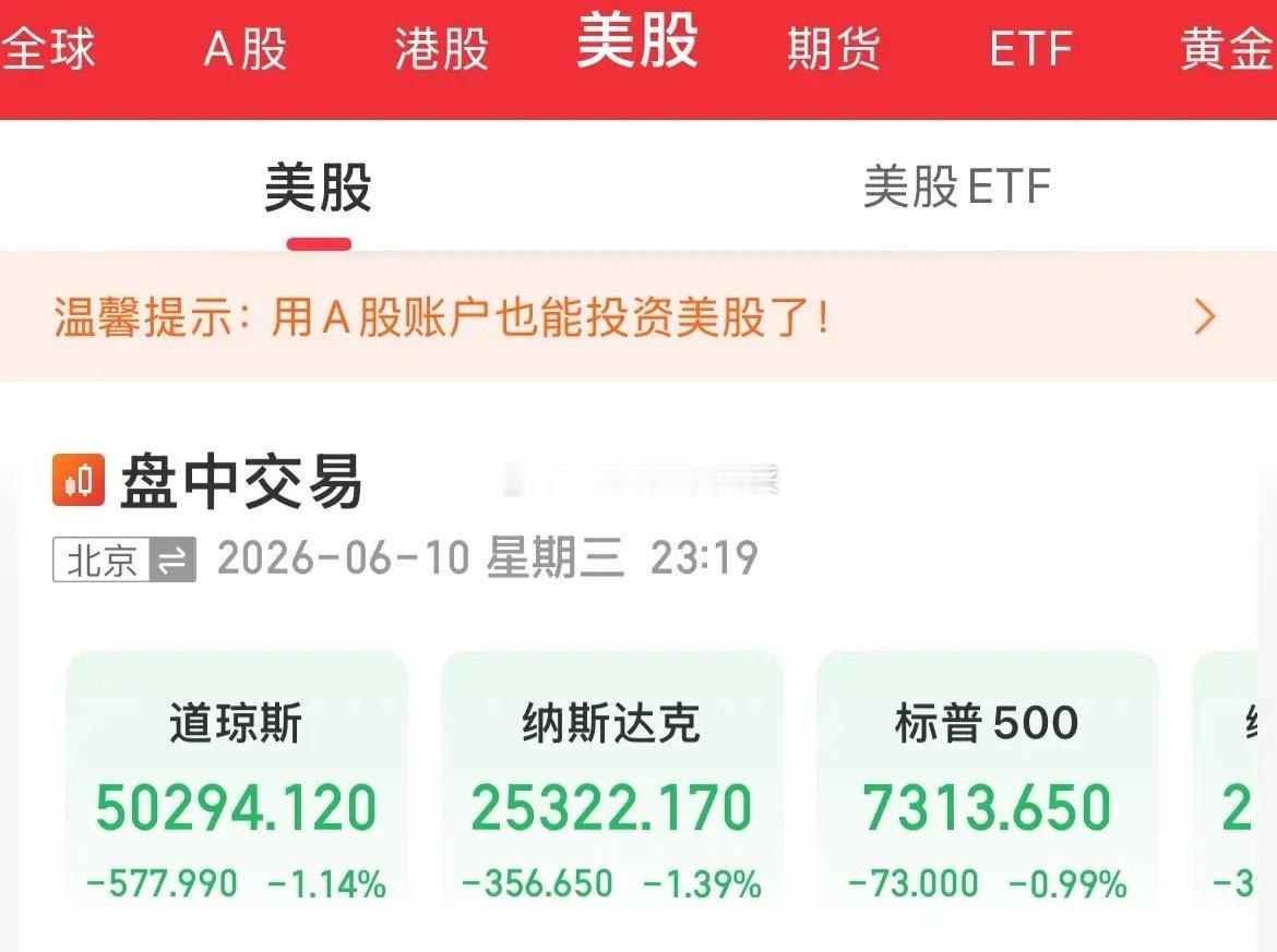 回吐涨幅！难搞啊！发生了什么，美股全线冲高回落，纳指一度盘中翻红后快速跳水走低跌