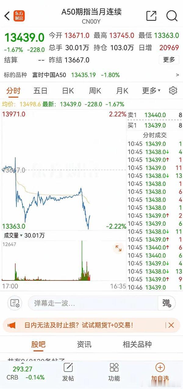周五午评：如期低开低走，下午还会拉回来吗？其实已经很明显了早盘三大指数集体低开，