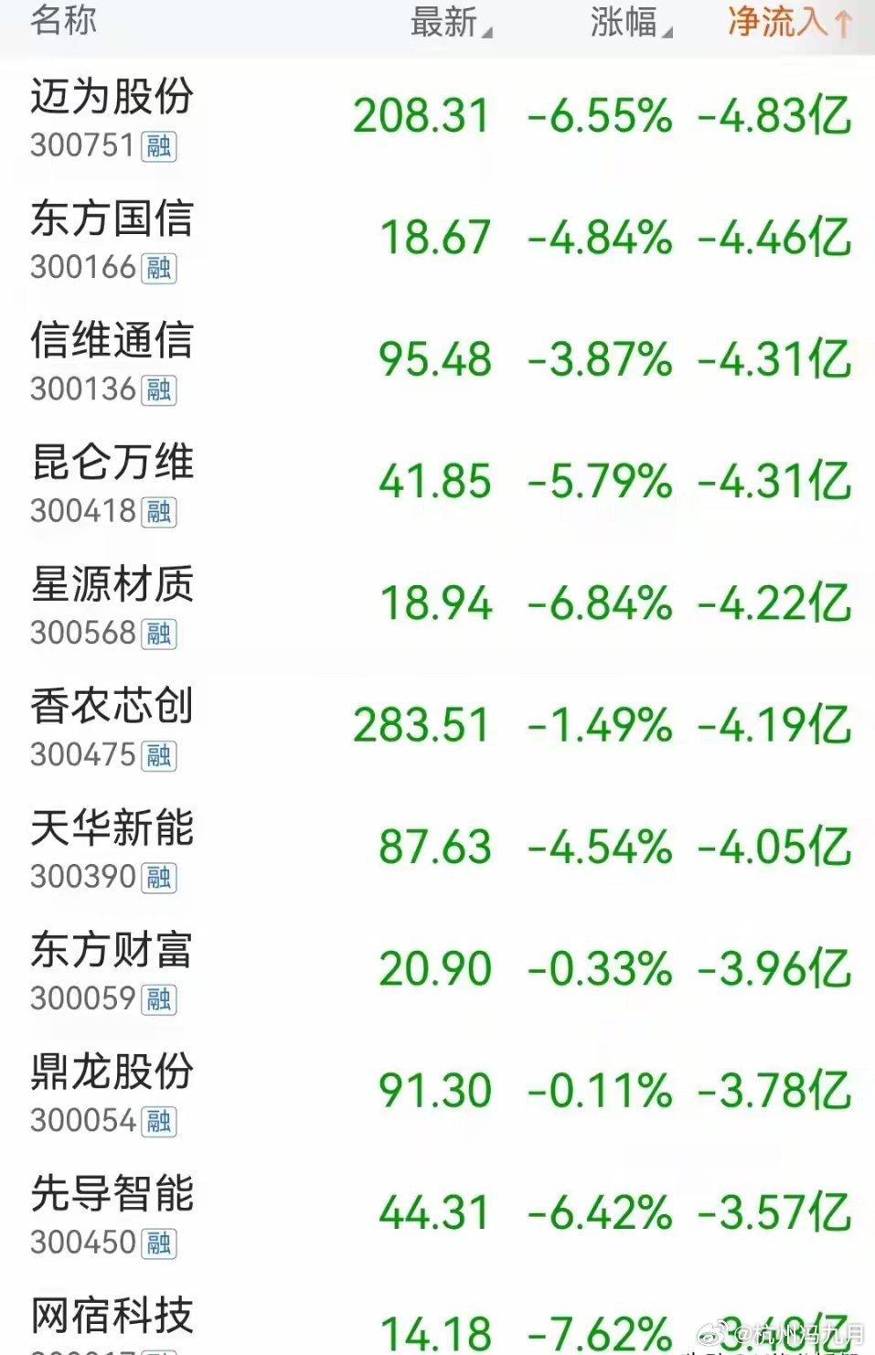 这些创业板股明天危险！6月23日，主力资金尾盘已卖出128股6月23日收盘，创业
