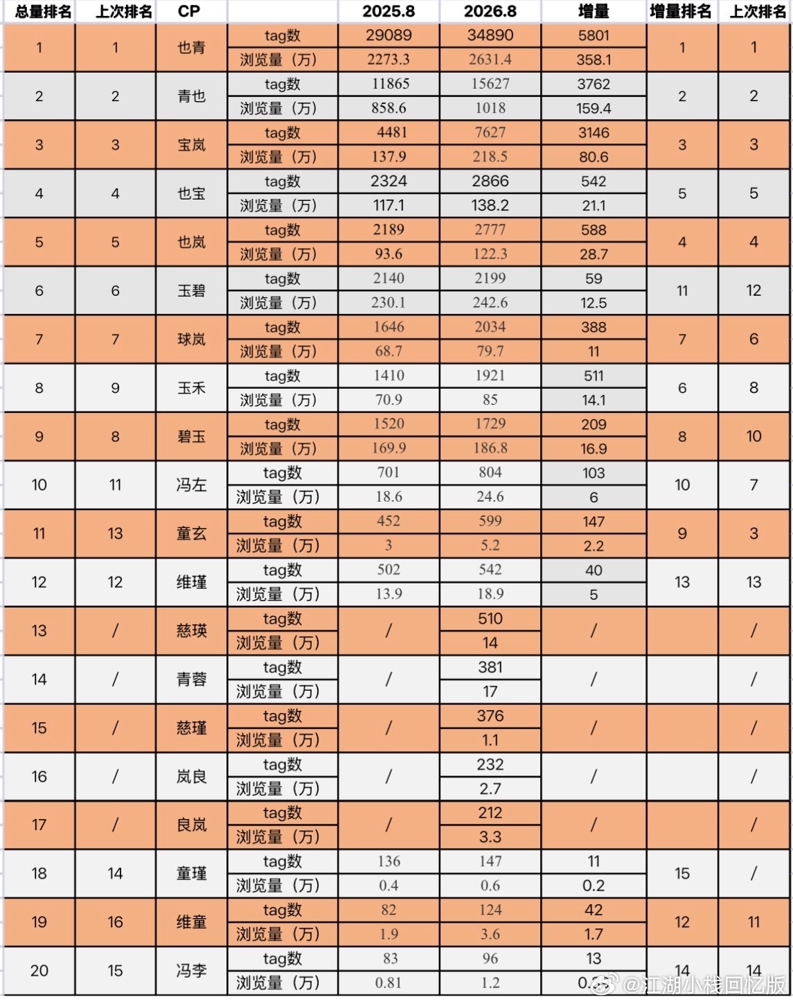 7669【一年一度统计科限定复活】本次更新cp tag排行，参考数据还是老粉条，