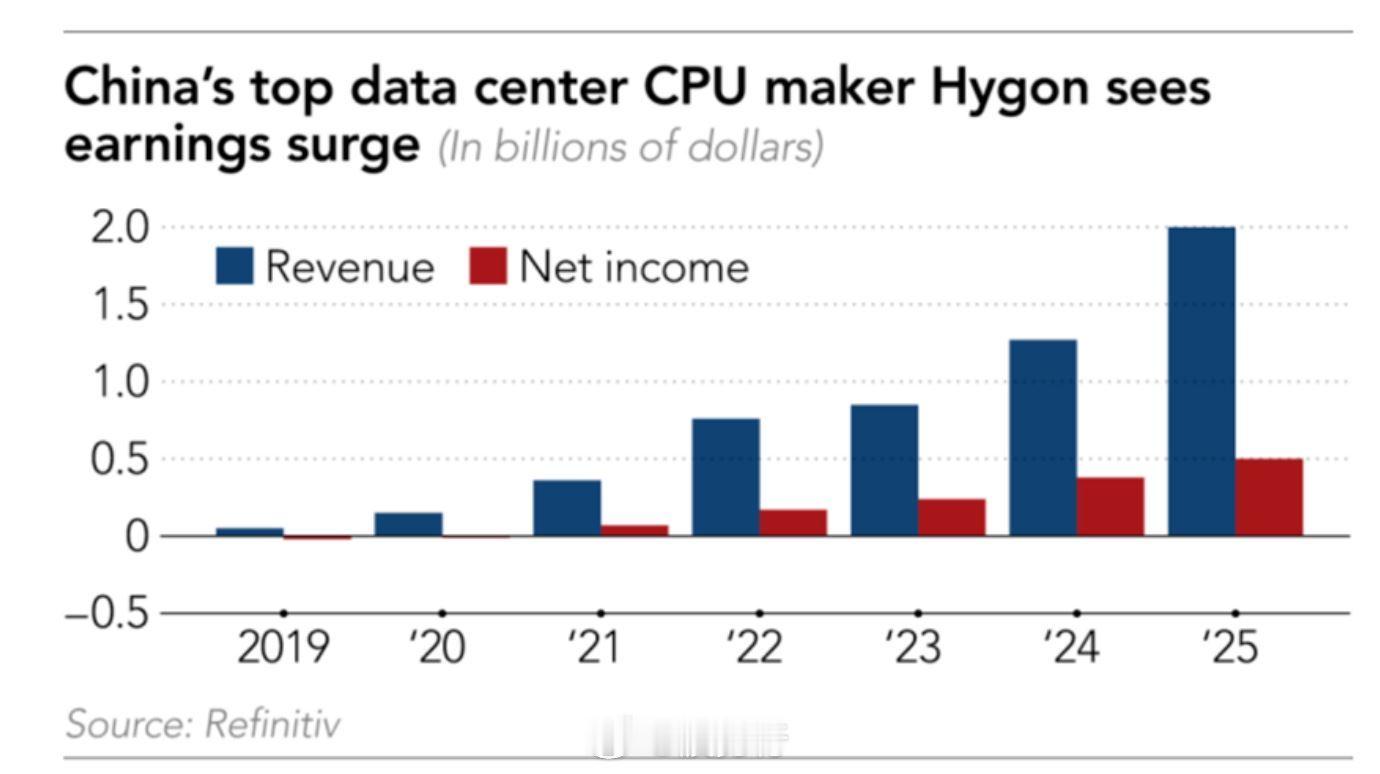 🖥️ 全球疯抢CPU：AI叙事里被低估的那条线     市场过去两年把目光焊死