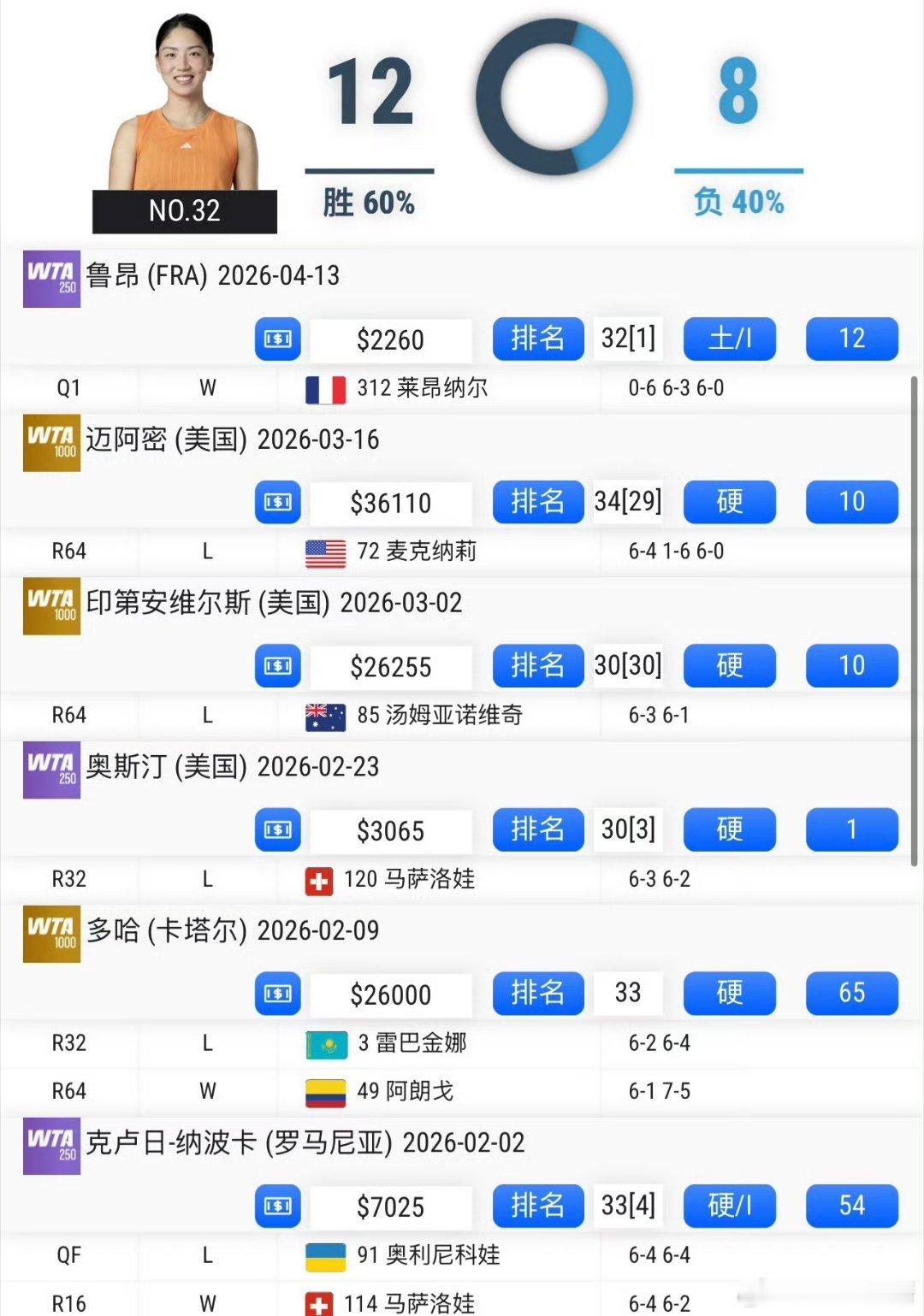 WTA250🇫🇷鲁昂资格赛首轮🇨🇳王欣瑜0-6/6-3/6-0🇫🇷L