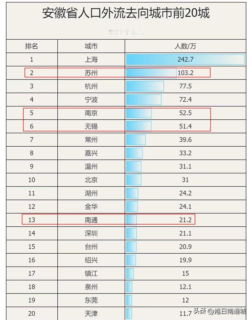 原本以为南京离安徽近，安徽人大部分到了南京，谁知道远不如苏州！

安徽人出省之后