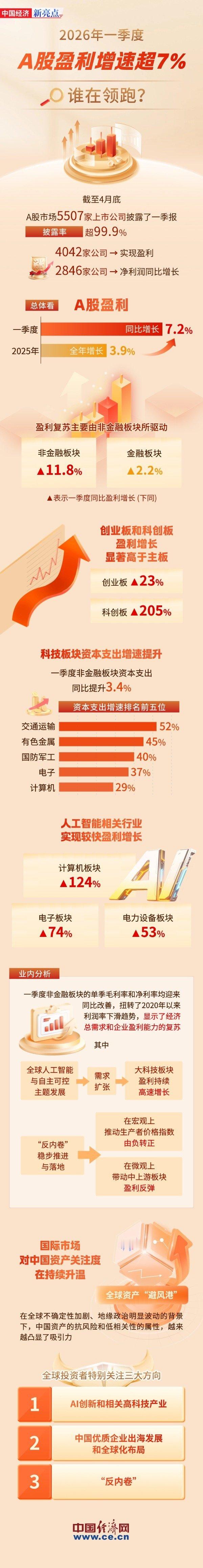 【A股一季度盈利增速超7%】谁在领跑A股一季度盈利增速 A股一季度盈利增速超7%