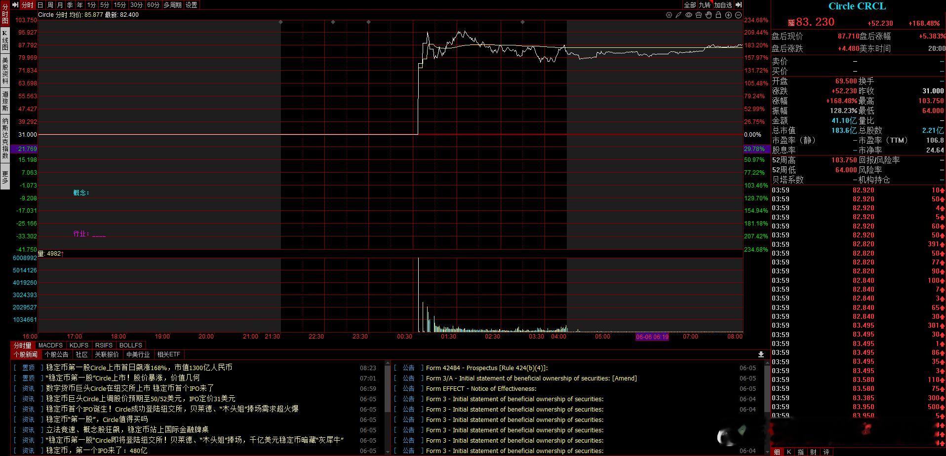 昨晚稳定币第一股大涨168%，今天看稳定币能否再次强化 ​​​