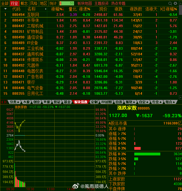 第一半小时成交8300亿，没有看错，的确少了2000亿，离贬值少了4000亿以上