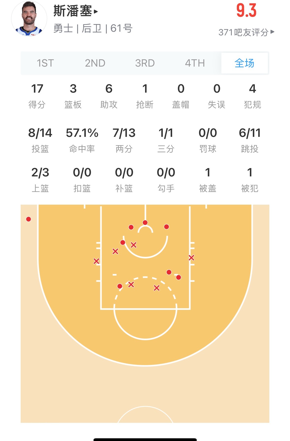 斯班塞在下半场勇士追分作用重大下半场他得15分 投篮11中7 命中率64% 但关