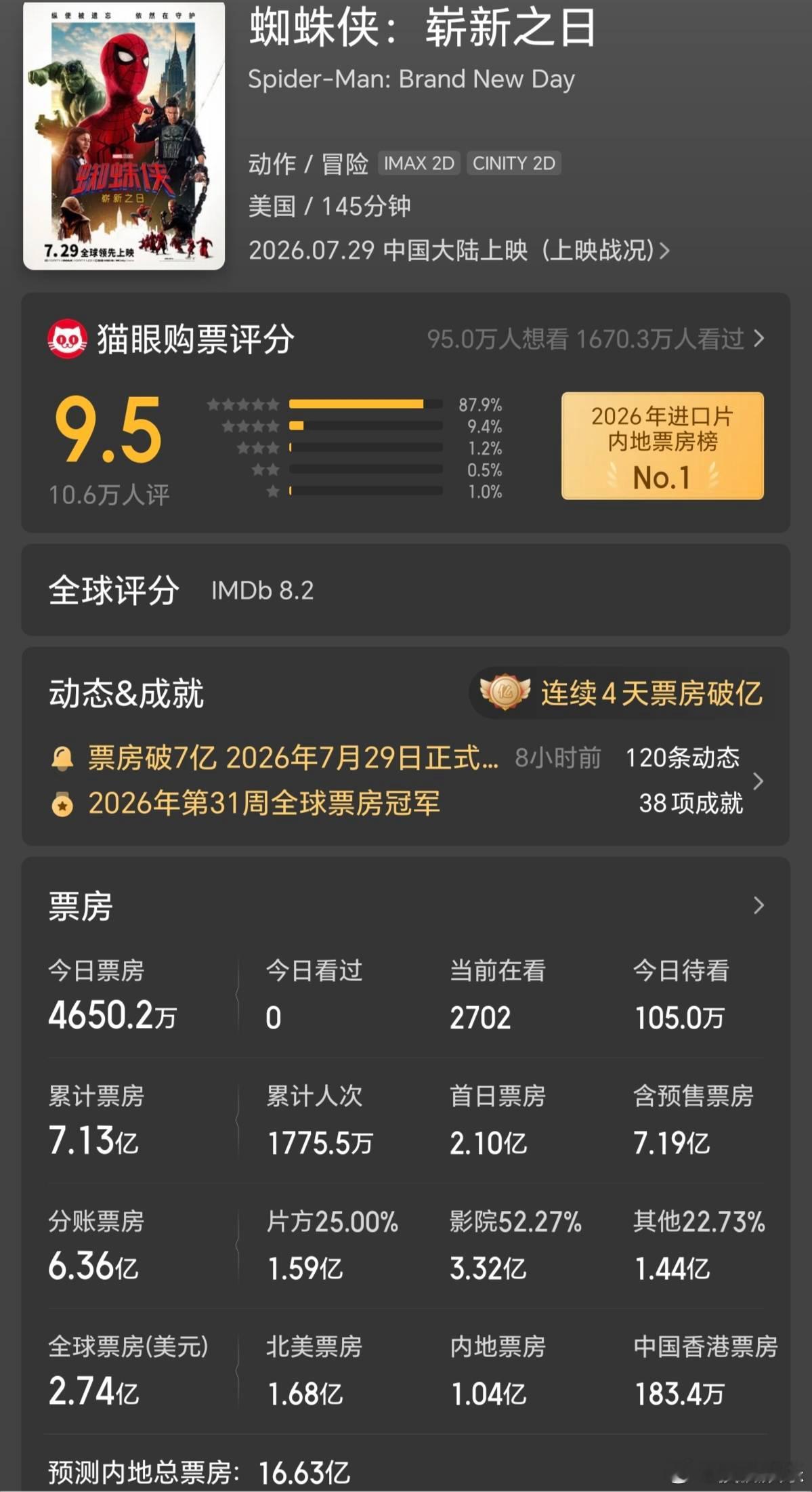 蜘蛛侠4北美首日票房超复联47月31日，《蜘蛛侠：崭新之日》在北美上映，首日票房