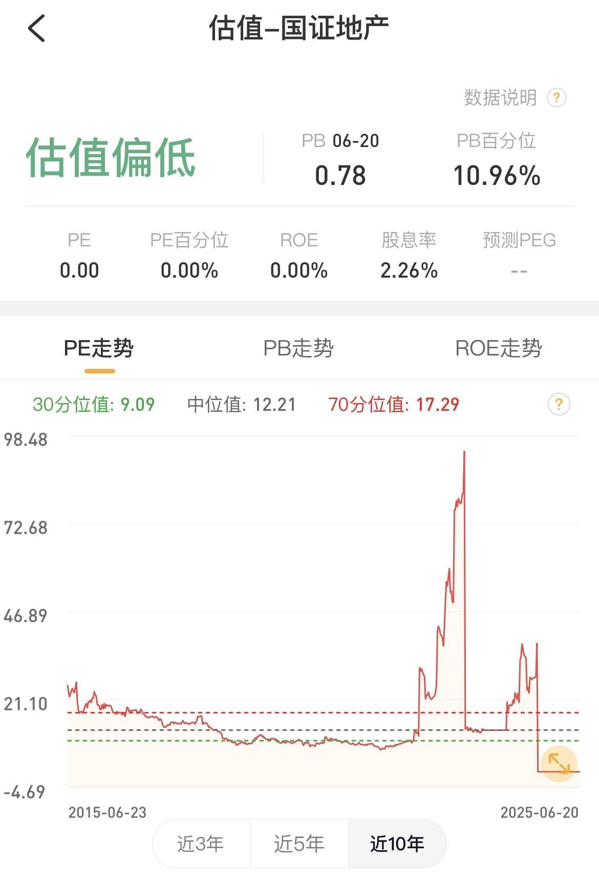 买基金要看估值，但也不能完全迷恋估值！

比如说国证地产的估值，现在写的“估值偏