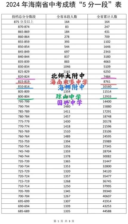 2024年海南中考（海口市）主要公办高中A段录取线（预估）！

海南中学（府城）