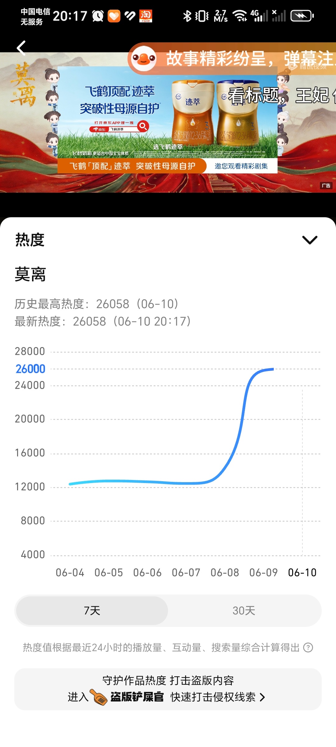 白鹿主演莫离，腾讯站内热度破26000！ 