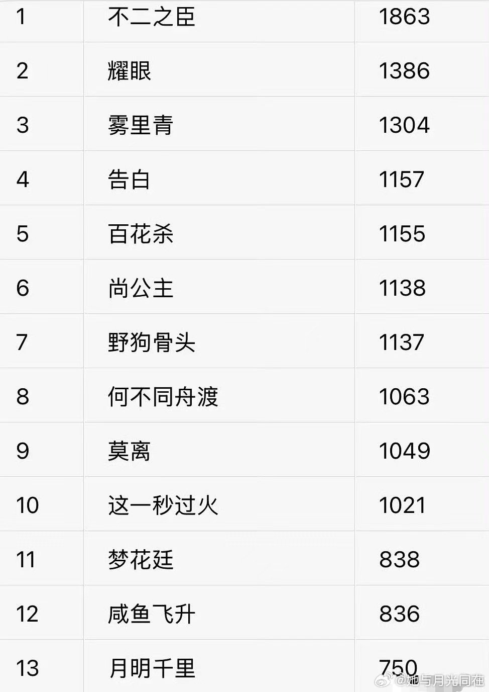 520电视剧物料百指排名看完热度排名瞬间心里有数，最期待哪部剧一目了然 